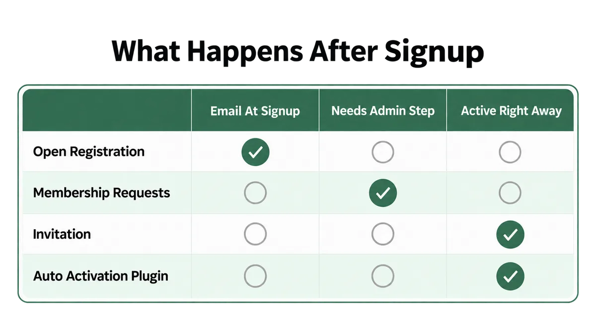 Grid comparing BuddyPress signup modes: open registration sends the activation email at signup, membership requests send nothing until an admin approves, and invitation signups and auto activation plugins activate the account without any activation email