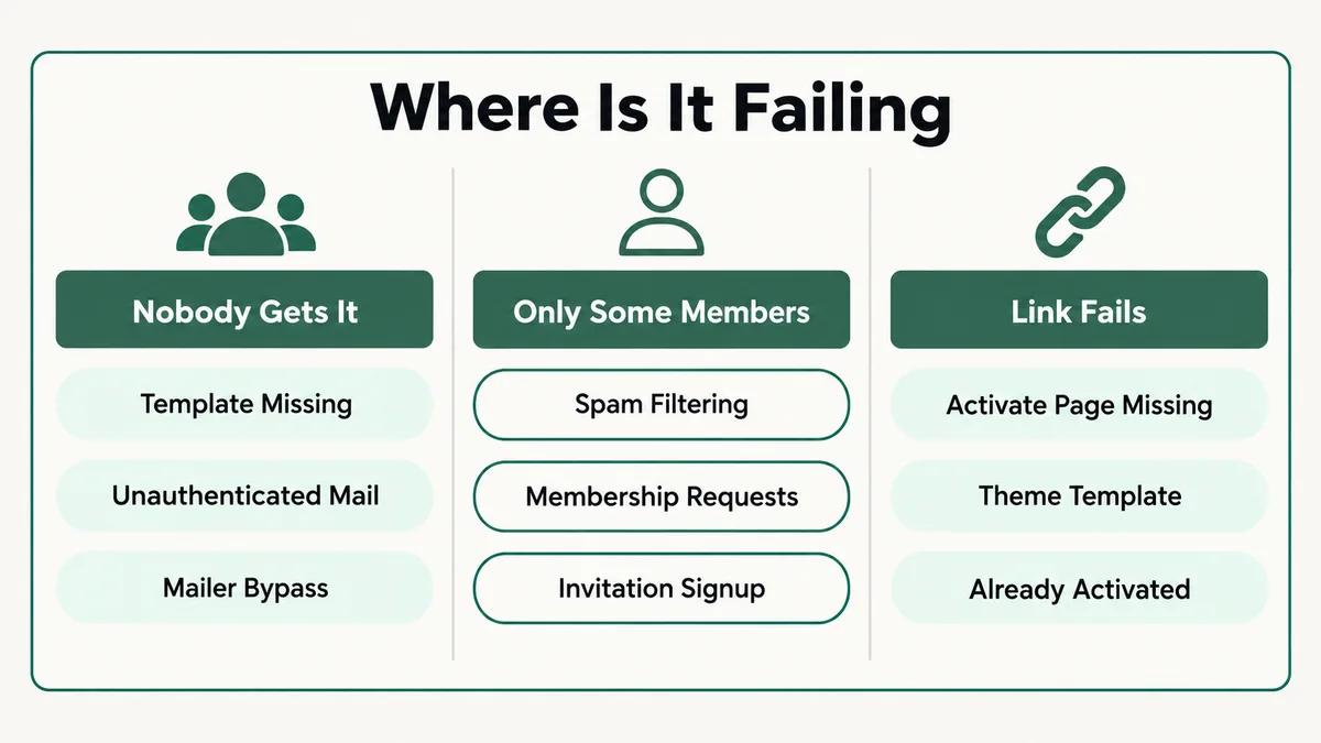 Three column diagnostic of BuddyPress activation email failures: when nobody gets the email the cause is a missing template, unauthenticated mail or the mailer bypass, when only some members miss it the cause is spam filtering, membership requests or invitation signups, and when the email arrives but the link fails the cause is the Activate page, the theme template or an account already activated