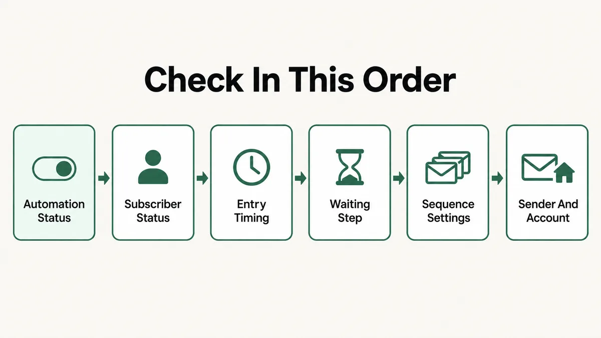 Diagnostic path for a Kit automation that is not working, checked in order: automation status, subscriber status, entry timing, waiting step, sequence settings, then sender and account
