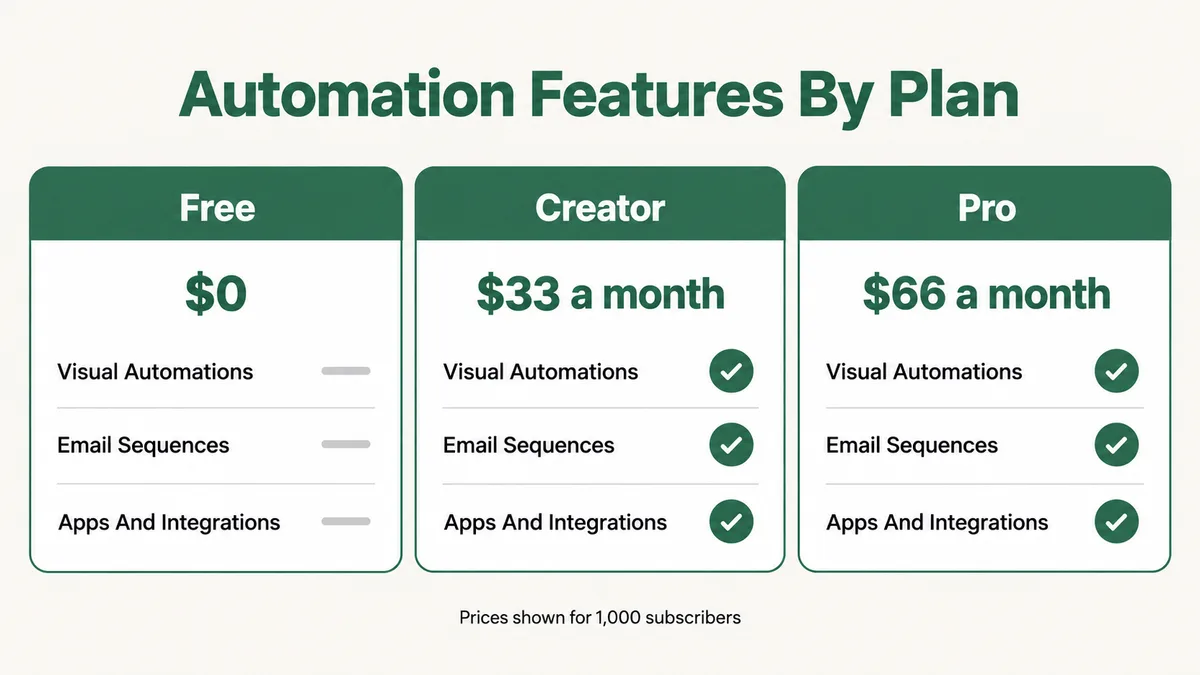 Three plan cards comparing Kit automation features: the Free plan at 0 dollars includes no visual automations, no email sequences and no apps and integrations, while Creator at 33 dollars a month and Pro at 66 dollars a month for 1,000 subscribers both include unlimited visual automations, unlimited email sequences and apps and integrations
