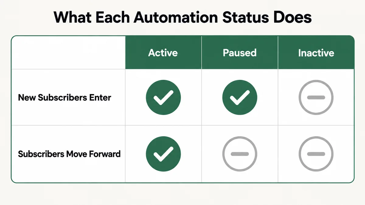 Grid comparing the three Kit visual automation statuses: Active lets new subscribers enter and lets subscribers move through steps, Paused lets new subscribers enter but holds everyone before their next step, and Inactive lets no one enter and no one move