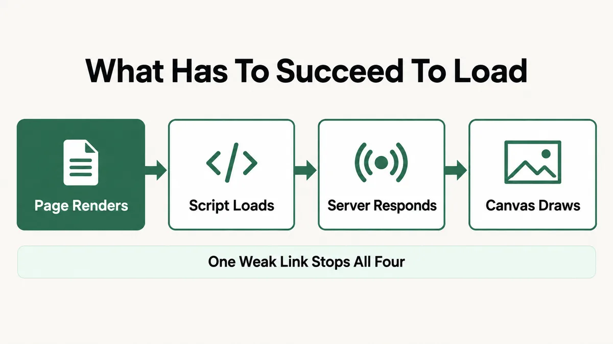 Four stage diagram of what has to succeed for the Divi Visual Builder to load: the page has to render, the JavaScript bundle has to download and run, the browser has to reach the REST API and admin ajax, and the canvas has to render the modules