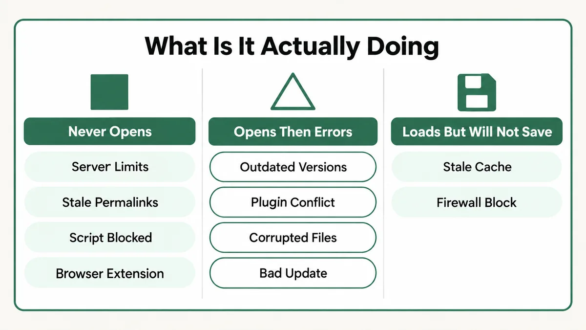 Three column triage for Divi builder not loading: builder never opens points to server PHP limits, stale permalinks, Rocket Loader or a browser extension, builder opens then errors points to outdated versions, a plugin conflict, corrupted files or a bad update, and builder loads but will not save points to cache serving stale assets or a firewall blocking rest and admin ajax requests