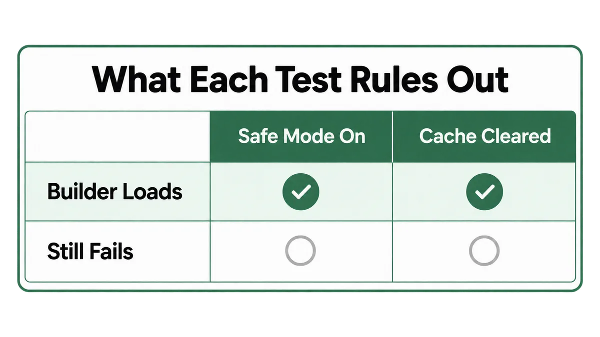 Two by two grid crossing Divi Safe Mode on or off with cache cleared or not cleared, showing that builder loads with safe mode on and cache cleared points to a plugin conflict, builder loads with safe mode off but cache cleared points to a cache issue alone, builder still fails with both applied points to server or theme files, and builder fails only with safe mode off and cache not cleared means test each independently