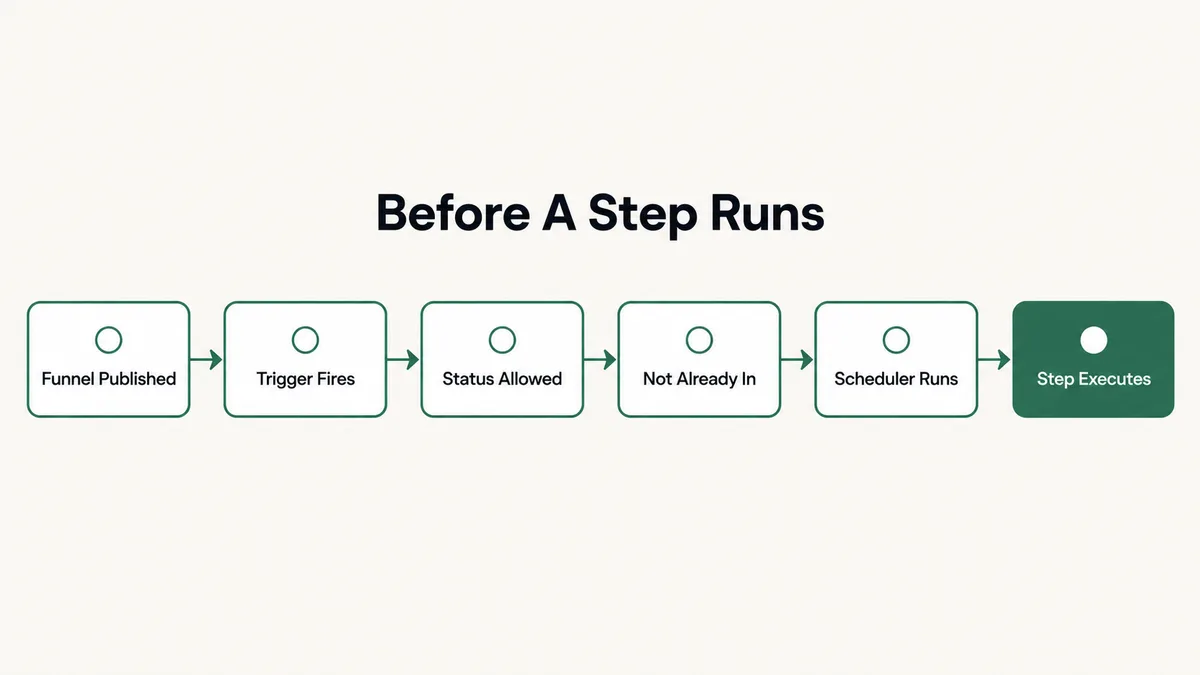 Flow diagram of the six conditions a FluentCRM automation not running has to clear before a step executes, from the funnel being published and the trigger firing through contact status, prior entry and the scheduled task runner
