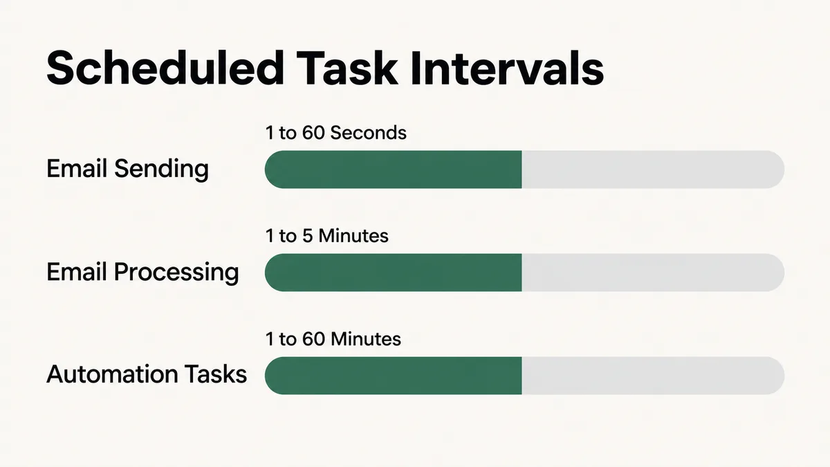 The three scheduled task intervals FluentCRM expects: email sending every one to sixty seconds, email processing every one to five minutes, automation tasks every one to sixty minutes
