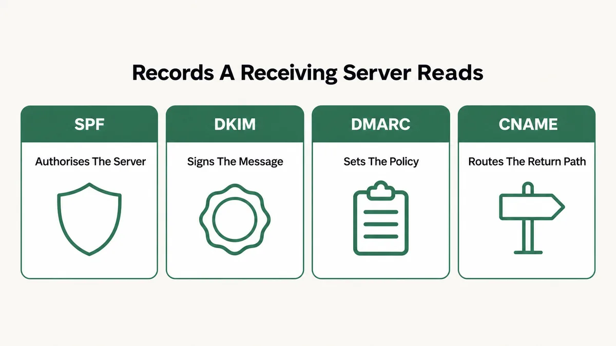 Map of the four DNS record types a GoHighLevel email deliverability setup depends on, showing what each one tells a receiving mail server: SPF authorises the sending server, DKIM signs the message, DMARC sets the policy for failures, and CNAME routes tracking and the return path