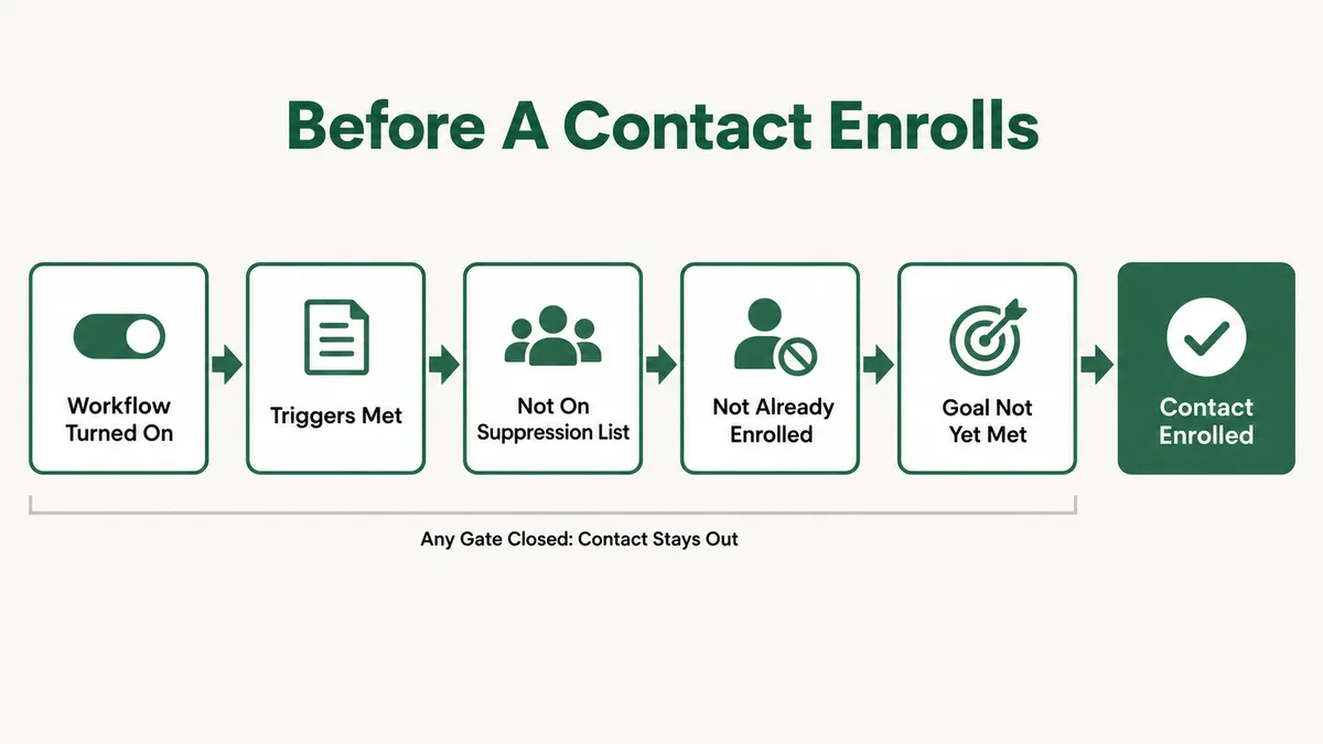 Flow diagram of the checks a contact passes before a HubSpot workflow enrolls them: workflow on, triggers met, not suppressed, not already enrolled, first time or re-enrollment on, then the contact enrolls