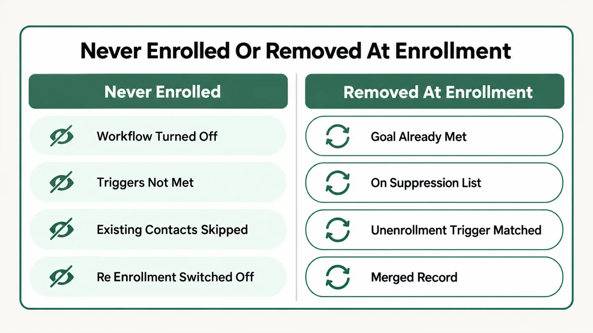 Two column comparison separating contacts who never enrolled, caused by the workflow being off, triggers not met, existing contacts skipped or re-enrollment switched off, from contacts removed at enrollment by a goal already met, a suppression list, an unenrollment trigger or a merged record