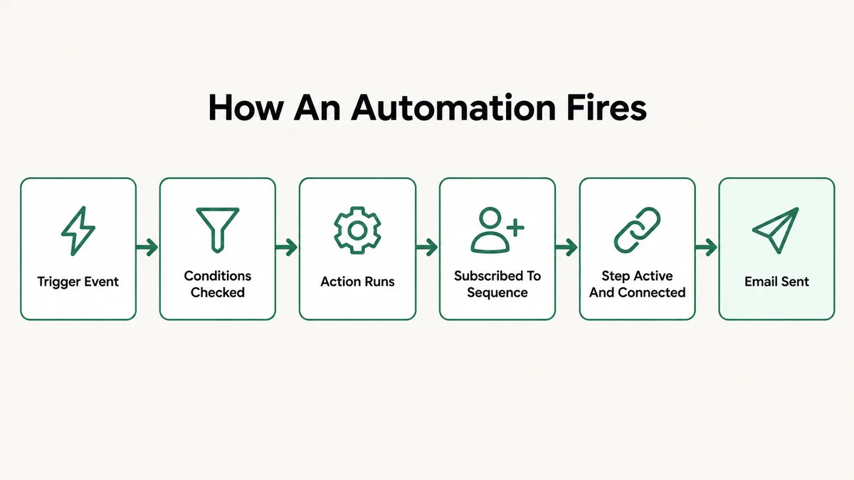 Chain showing how a Kartra automation fires: trigger event, conditions checked, action runs, contact subscribed to a sequence, step active and connected, then email sent