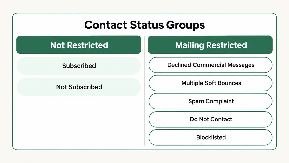 Two column comparison of Kartra contact statuses, showing which statuses still receive email and which statuses have mailing restricted, including blocklisted, spam complaint and do not contact