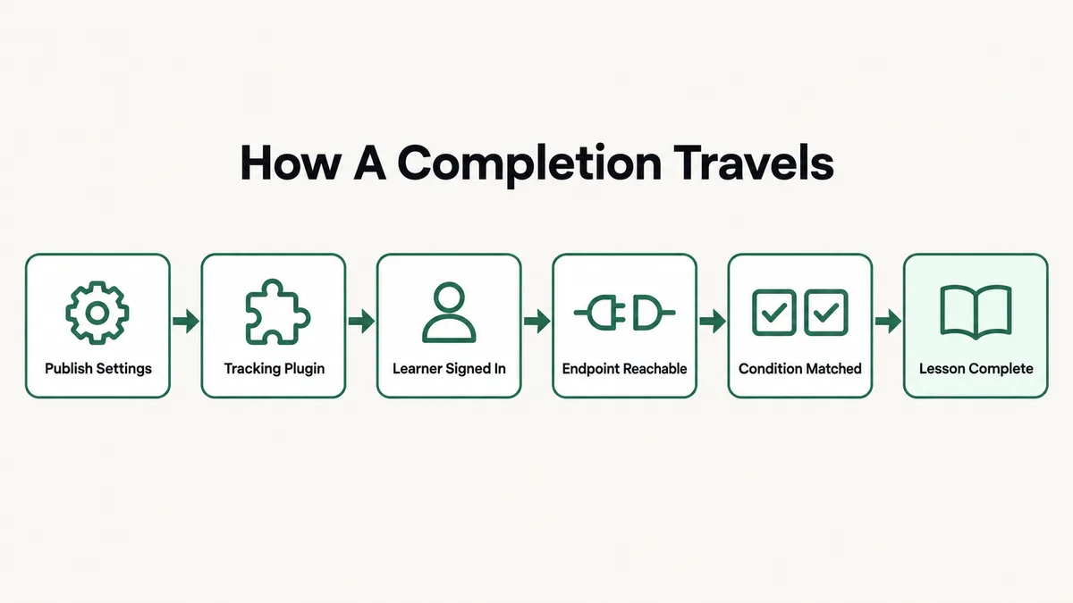 Chain showing how a SCORM completion reaches LearnDash: module publish settings, SCORM plugin, learner signed in, tracking endpoint reachable, completion condition met, then lesson marked complete