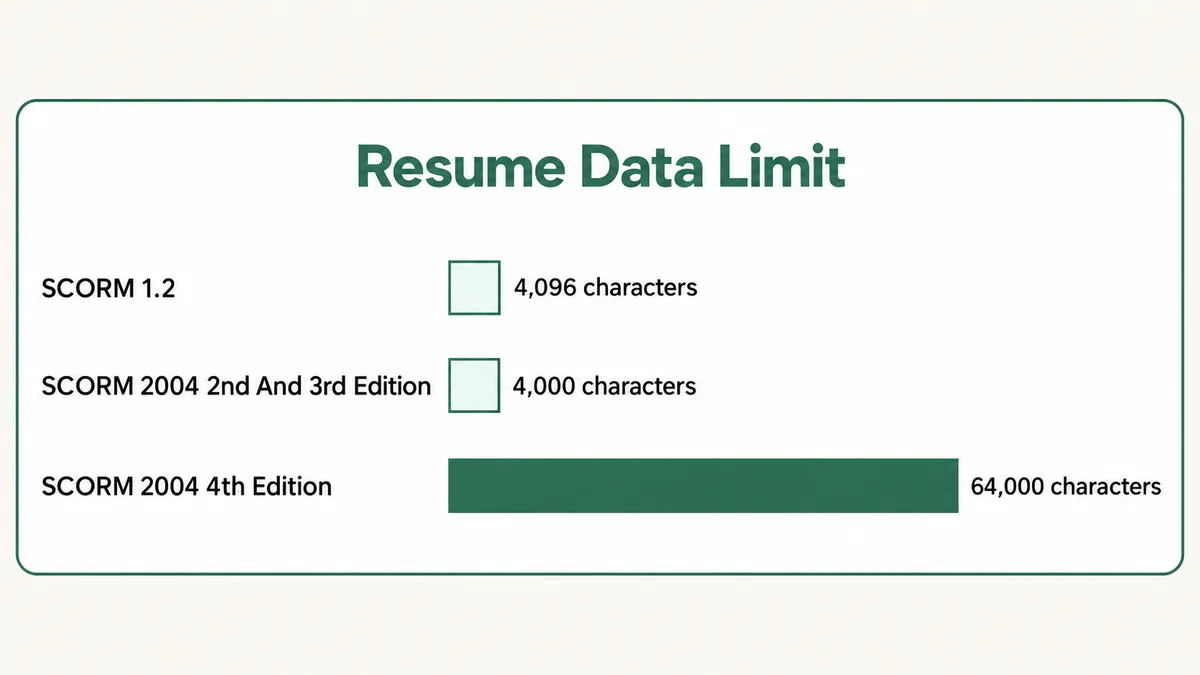 Bar comparison of SCORM suspend data limits: SCORM 1.2 allows 4,096 characters, SCORM 2004 2nd and 3rd editions allow 4,000 characters, and SCORM 2004 4th edition allows 64,000 characters