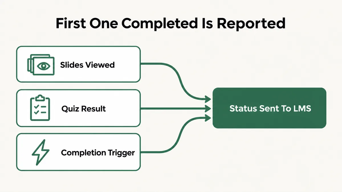 Diagram of the three Storyline 360 tracking options, slides viewed, quiz result and completion trigger, all feeding one status sent to the LMS, where the first option the learner completes is the one reported