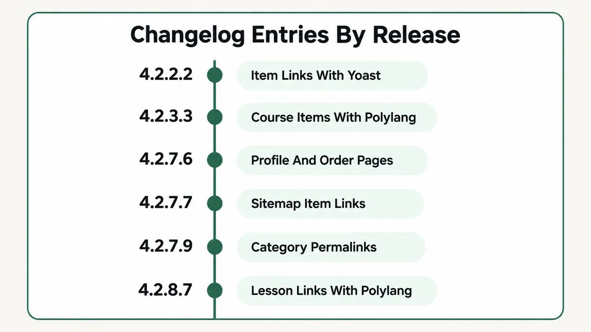 Timeline of LearnPress releases that fixed 404 errors: version 4.2.2.2 fixed item links with Yoast, 4.2.3.3 fixed course items with Polylang, 4.2.7.6 fixed the profile and order pages, 4.2.7.7 fixed sitemap item links, 4.2.7.9 fixed category permalinks, and 4.2.8.7 fixed Polylang lesson links