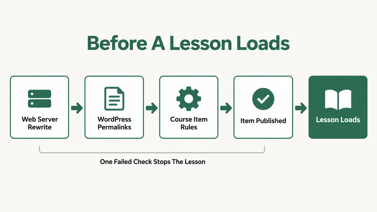 Flow diagram of the four checks a LearnPress lesson URL passes before it loads: the web server rewrite, WordPress permalink rules, LearnPress course item rules, and the item being published and viewable, after which the lesson loads