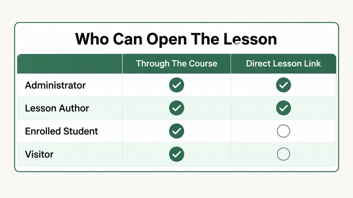 Grid showing which visitors can open a LearnPress lesson without a 404: through the course path every role can load it, while through the direct lesson path only administrators and the lesson's own instructor can, and students and visitors get a 404