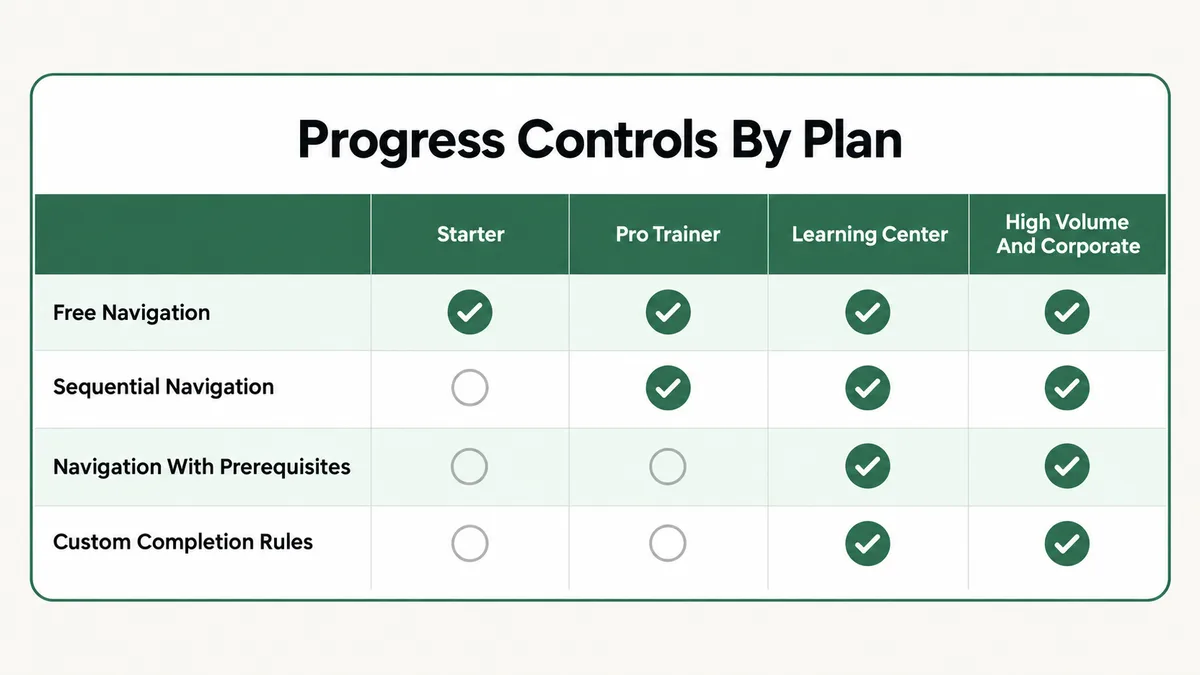 Plan availability matrix for LearnWorlds progress controls: free navigation on all plans, sequential navigation from Pro Trainer up, navigation with prerequisites and custom completion rules from Learning Center up