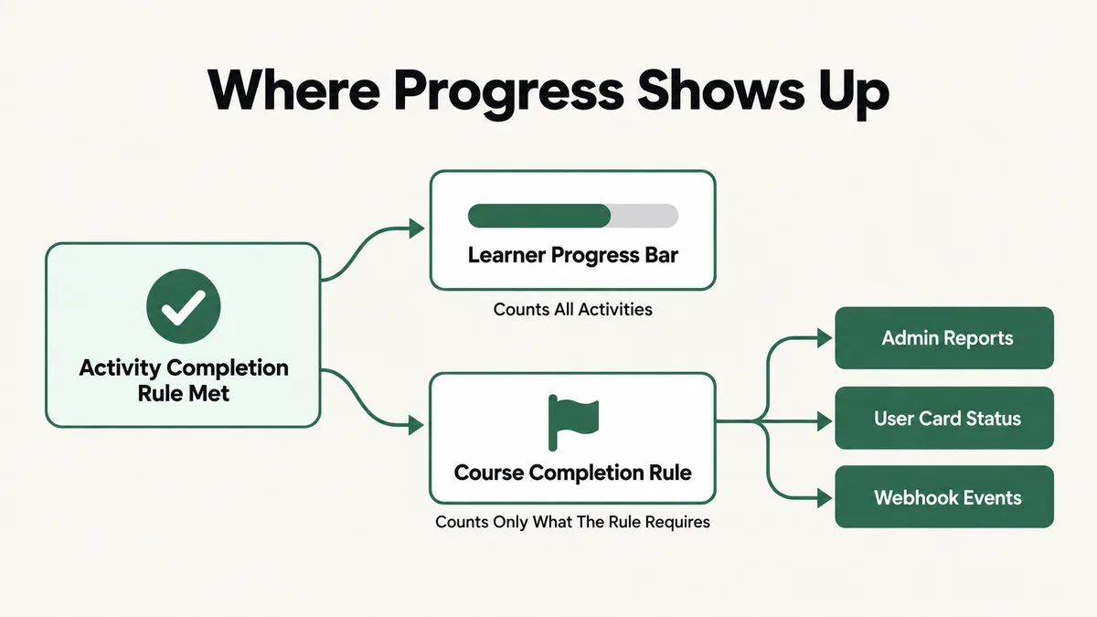 Diagram of how LearnWorlds course progress is recorded: an activity completion rule feeds the learner progress bar, which counts all activities, and separately the course completion rule, which drives admin reports, the user card status and webhook events