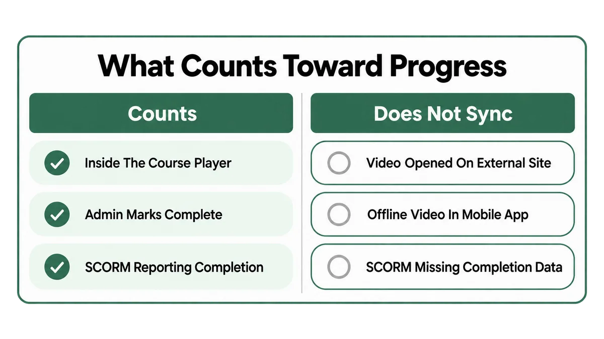 Two column comparison of what counts toward LearnWorlds progress, such as activity inside the course player, admin mark complete and SCORM reporting completion, versus what does not sync, such as video watched on its external site, offline app video and SCORM missing completion data