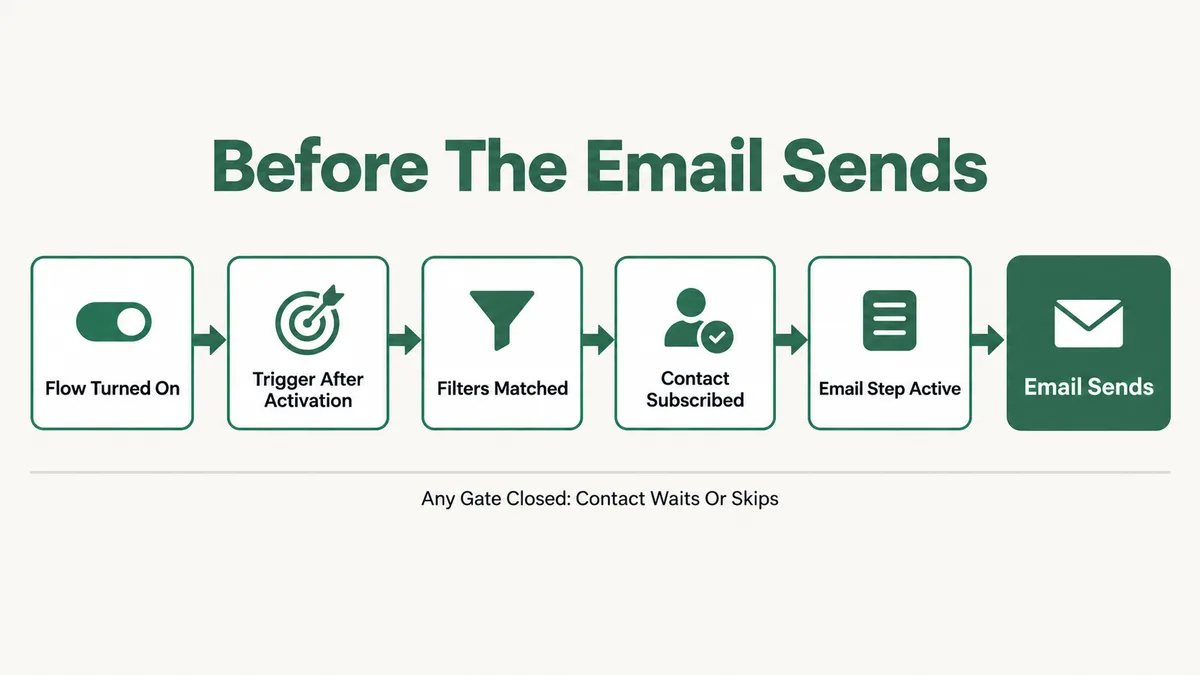 Diagram of the checks a Mailchimp contact passes before an automation flow email sends: flow turned on, trigger happened after activation, trigger filters matched, contact status subscribed, email step not paused, then the email sends