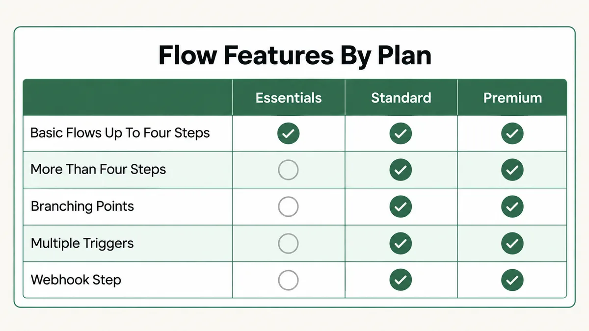 Mailchimp paid plan matrix for automation flow features: basic flows up to four steps on Essentials, Standard and Premium; more than four steps, branching points, multiple triggers and webhook steps on Standard and Premium only