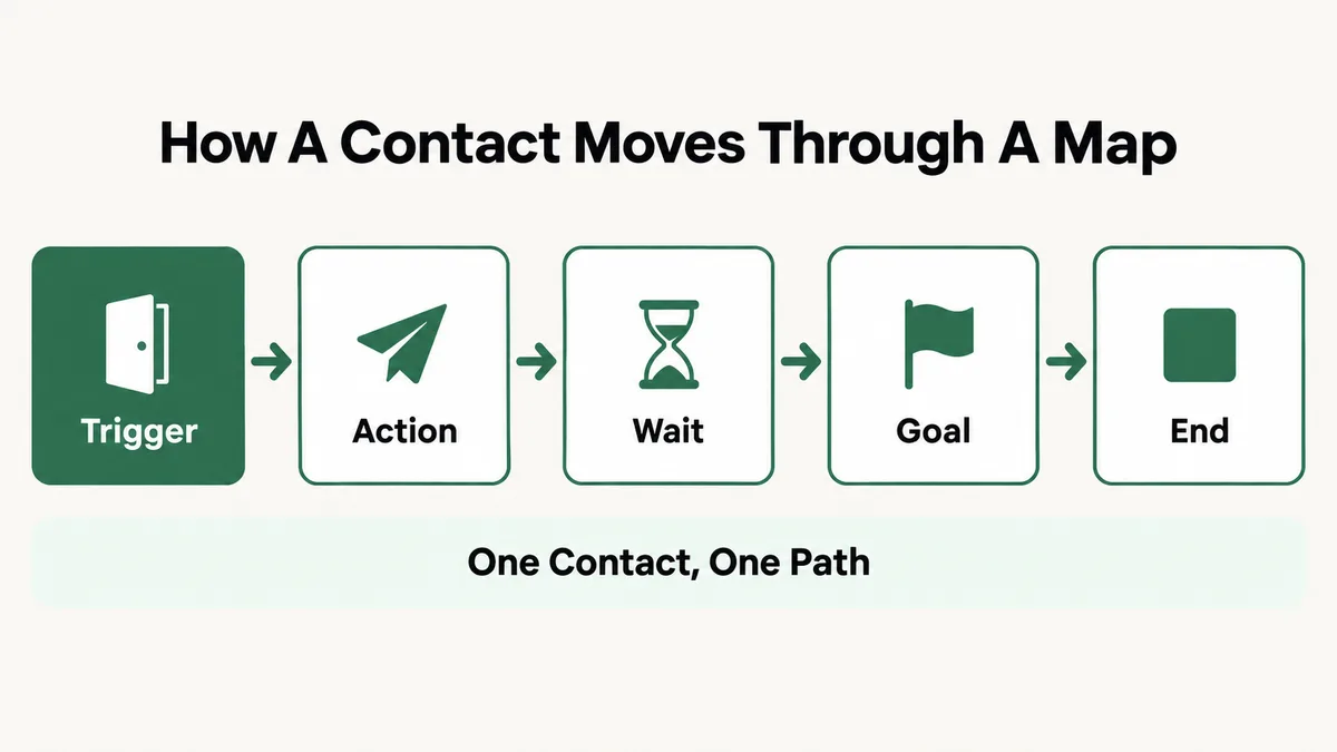 Flow diagram of how a contact moves through an Ontraport automation map: a trigger lets the contact in, an action runs, a wait holds them, a goal pulls them forward, and an end closes the path