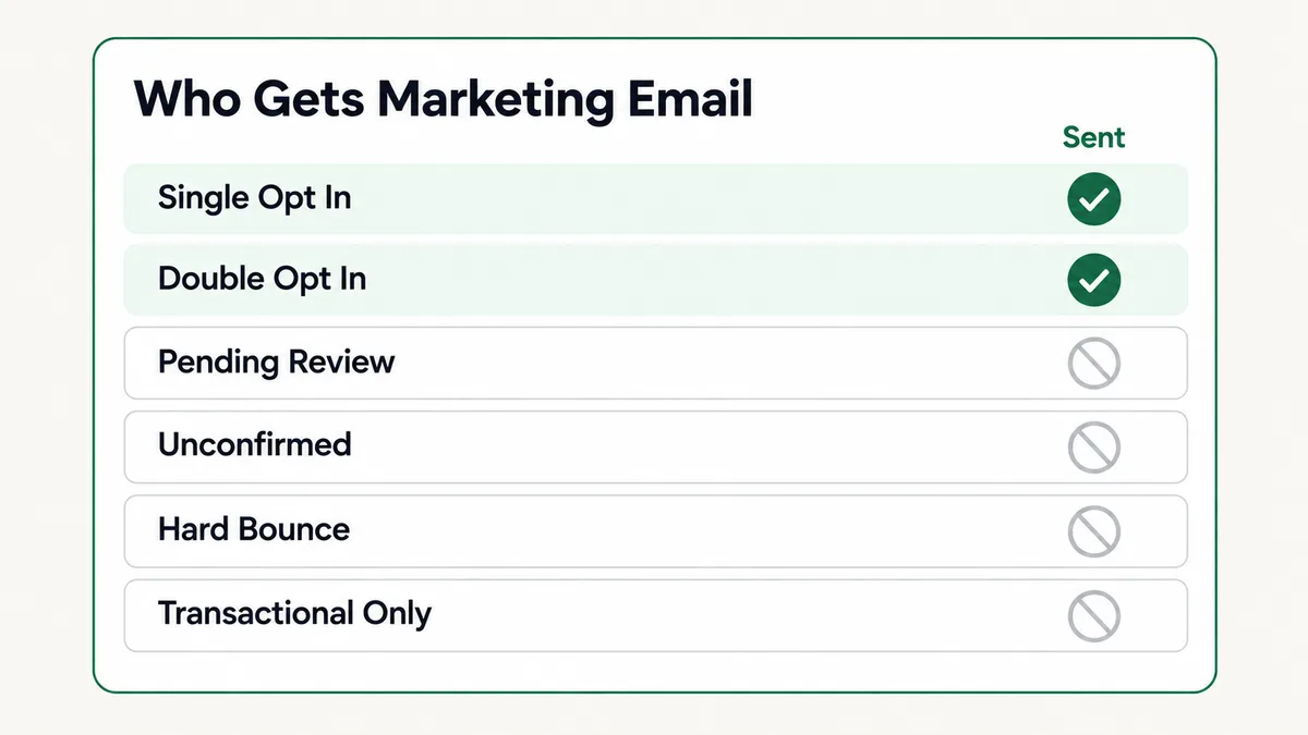 Chart of Ontraport Bulk Email Status values and whether automated marketing email reaches them: single opt in and double opt in receive it, while pending review, unconfirmed, hard bounce and transactional only are skipped