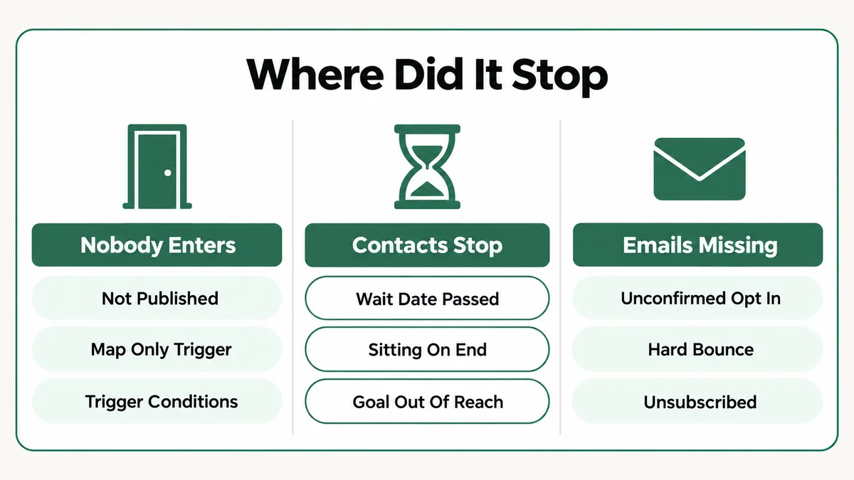 Three column diagnostic for an Ontraport campaign not working: when nobody enters the map the cause is an unpublished map, a map only trigger or trigger conditions, when contacts stop moving the cause is a passed wait date, contacts sitting on an end or a goal out of reach, and when emails do not arrive the cause is an unconfirmed opt in, a hard bounce or an unsubscribe