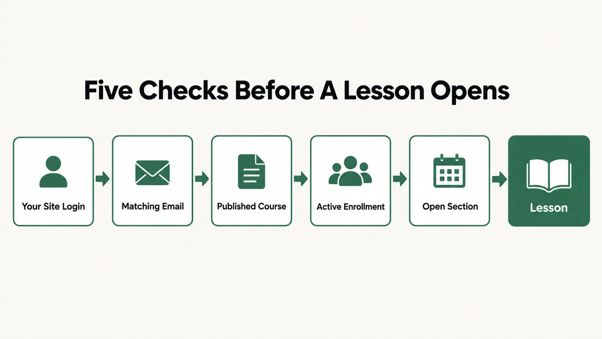 Flow diagram of the five checks Podia runs before a student can open a course lesson: signing in on the creator's own site, a matching email, a published product, an active enrollment, and an open section