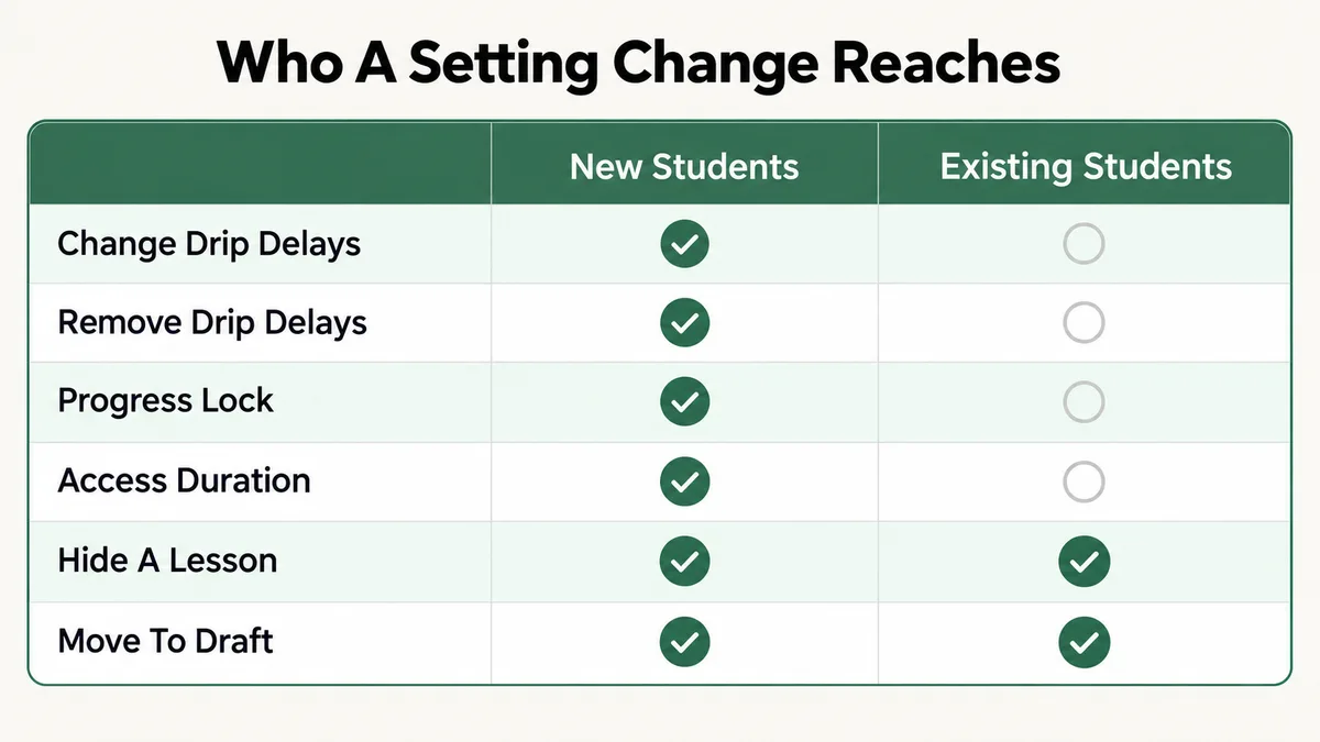 Grid showing which Podia course setting changes reach existing students: adding or changing drip delays, removing delays, progress locks and access duration changes only affect new customers, while hiding a lesson and moving the course to Draft affect new and existing customers alike