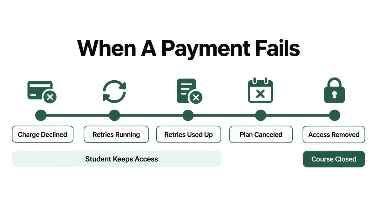 Timeline of a failed Podia subscription payment: the charge fails, Stripe retries while the student keeps course access, the retries run out, the subscription or payment plan is canceled, and course access is removed