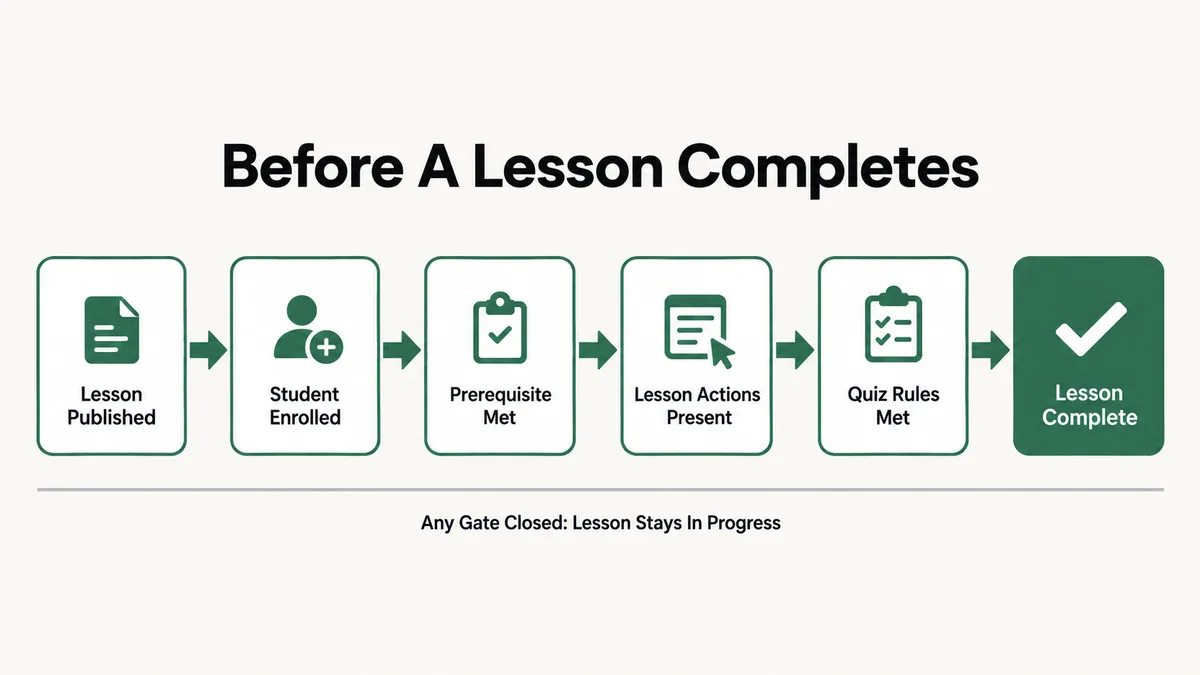 Flow diagram of the checks a Sensei LMS student passes before a lesson is marked complete: lesson published, student enrolled, prerequisite met, lesson actions present, quiz rules met, then the lesson completes