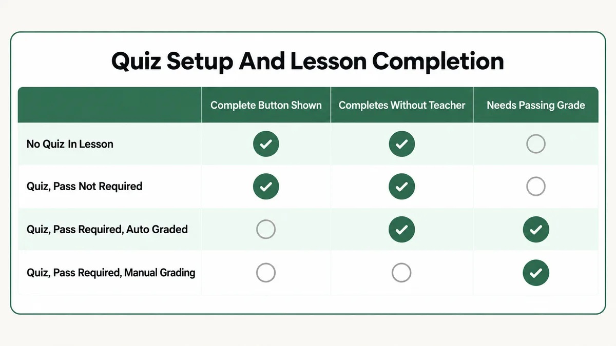 Matrix showing how Sensei LMS quiz settings change lesson completion: with no quiz or with pass not required the Complete Lesson button is shown and the lesson completes without a teacher, while pass required hides the button and manual grading means the lesson waits for the teacher