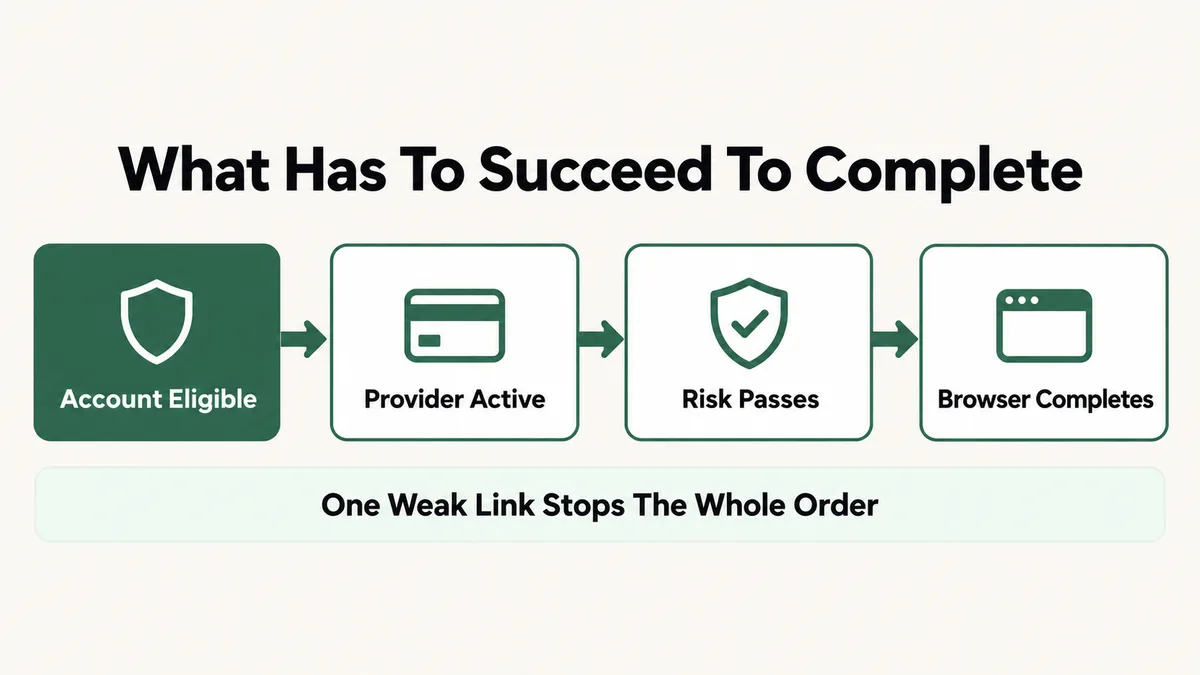 Four stage diagram of what has to succeed for Shopify checkout to complete: the store account has to be eligible, a payment provider has to be active and configured, Shopify risk and fraud analysis has to let the order through, and the customer's own browser has to complete the flow