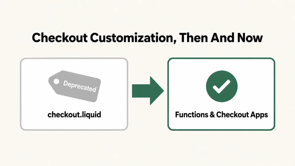 Before and after diagram showing Shopify's checkout customization system: the legacy checkout.liquid theme file marked as deprecated on the left, replaced by an arrow pointing to Shopify Functions and checkout app extensions as the current supported method on the right