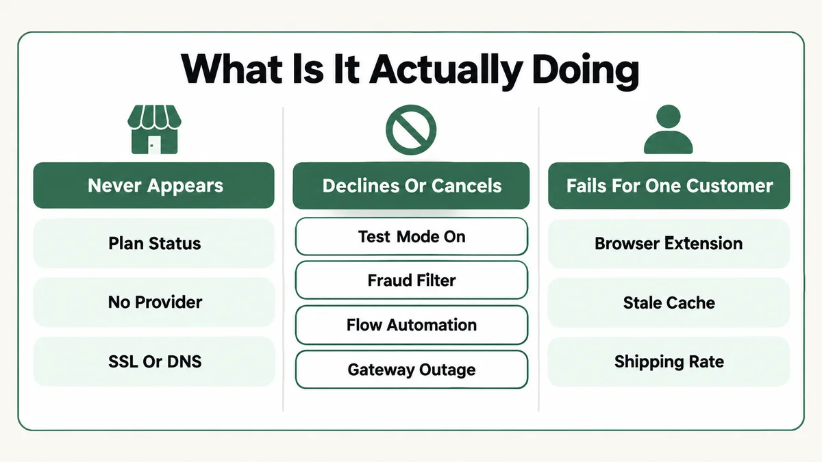 Three column triage for Shopify checkout not working: checkout never appears points to plan status, no active payment provider or SSL and DNS issues, checkout appears then declines or cancels points to test mode, fraud filters and Flow automations or a gateway outage, and checkout fails only for one customer points to a browser extension, cache, VPN or a missing shipping rate for their specific address