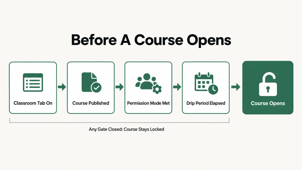Flow diagram of the checks that decide whether a Skool course opens for a member: classroom tab switched on, course published, permission mode satisfied, drip period elapsed, then the course opens