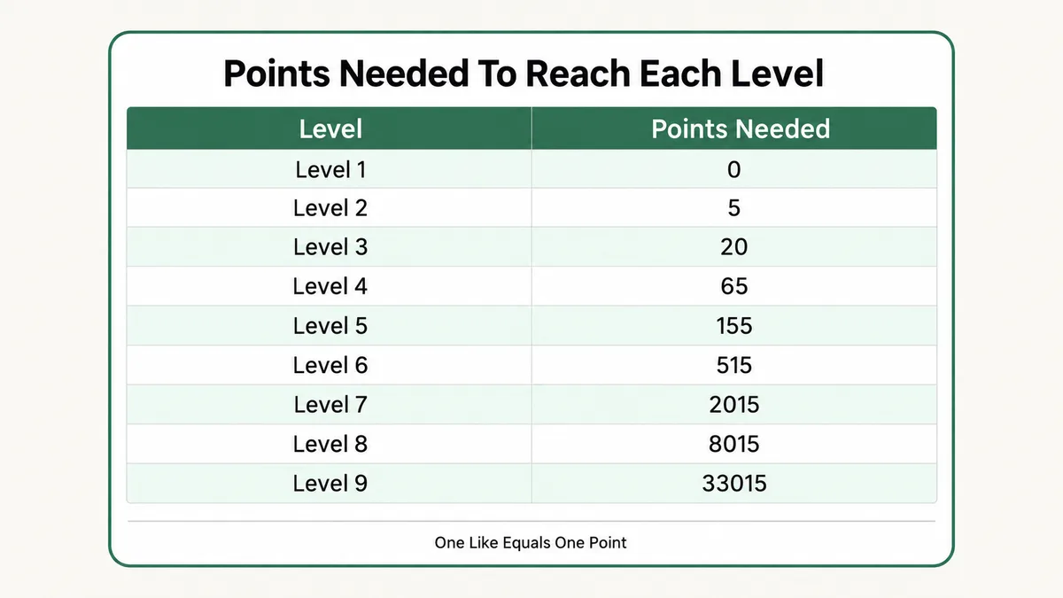 Table of the nine Skool levels and the points needed to reach each one: level 1 at 0 points, level 2 at 5, level 3 at 20, level 4 at 65, level 5 at 155, level 6 at 515, level 7 at 2015, level 8 at 8015 and level 9 at 33015 points