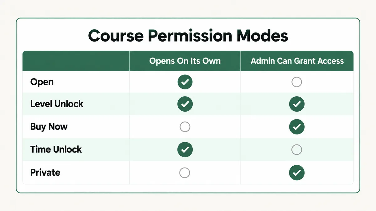 Grid of the five Skool course permission modes showing which ones open on their own and which ones an admin can grant manually: open and time unlock open on their own but cannot be granted, level unlock both opens on its own and can be granted, buy now and private need an admin grant