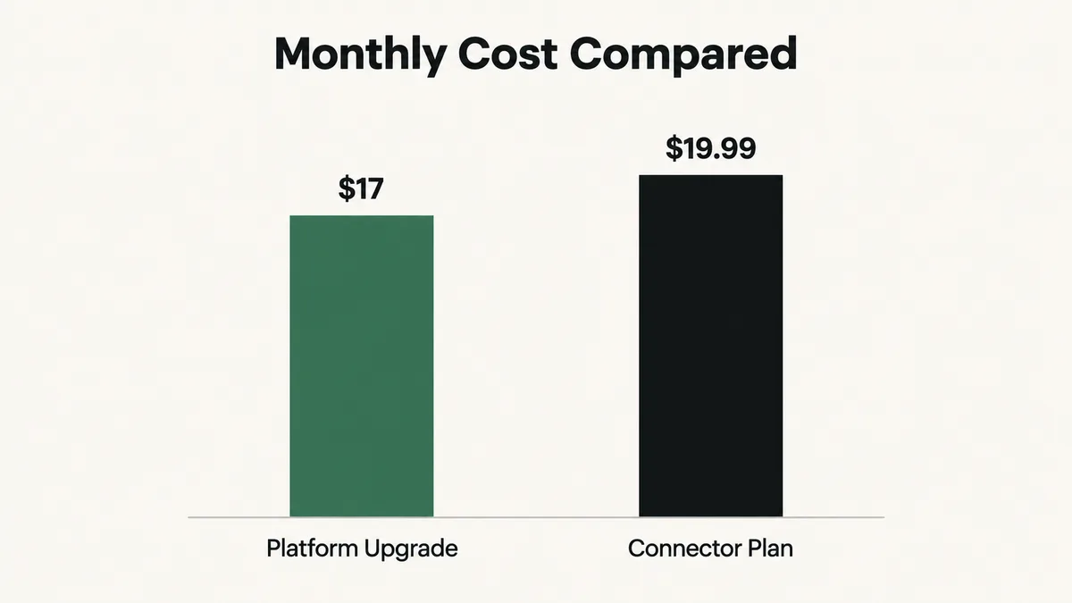 Bar chart comparing the monthly cost of getting past the Systeme.io automation rule limit: the Startup plan at 17 dollars a month against the Zapier Professional plan at 19.99 dollars a month billed annually