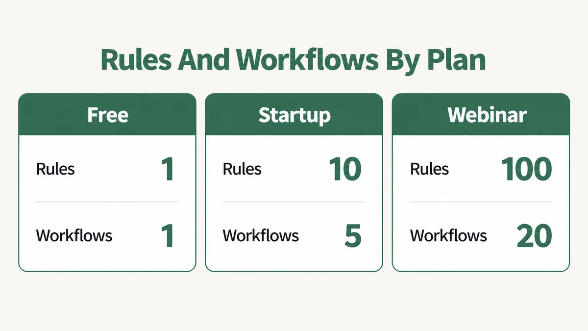 Grouped bar chart of the Systeme.io automation rule limit and workflow limit on each plan: Free allows 1 rule and 1 workflow, Startup allows 10 rules and 5 workflows, and Webinar allows 100 rules and 20 workflows