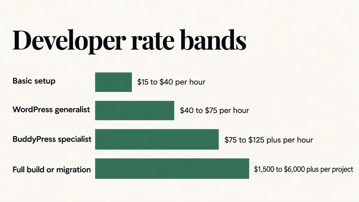How much does a BuddyBoss developer cost: hourly rate bands from $15 to over $125 plus project pricing