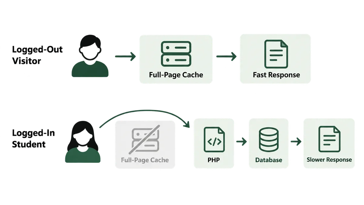 Diagram comparing a logged-out marketing page served instantly from full-page cache against a logged-in LMS page that bypasses the cache and hits PHP and the database on every request
