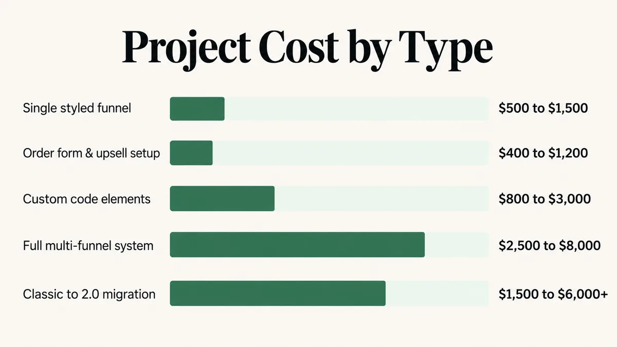 ClickFunnels developer cost by project type, showing fixed price ranges for single funnels, full systems and Classic to 2.0 migrations