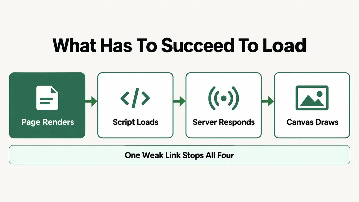 Four stage diagram of what has to succeed for the Elementor editor to load: the page has to render, the editor script has to load, the server has to respond to REST and admin ajax requests, and the canvas has to draw the page