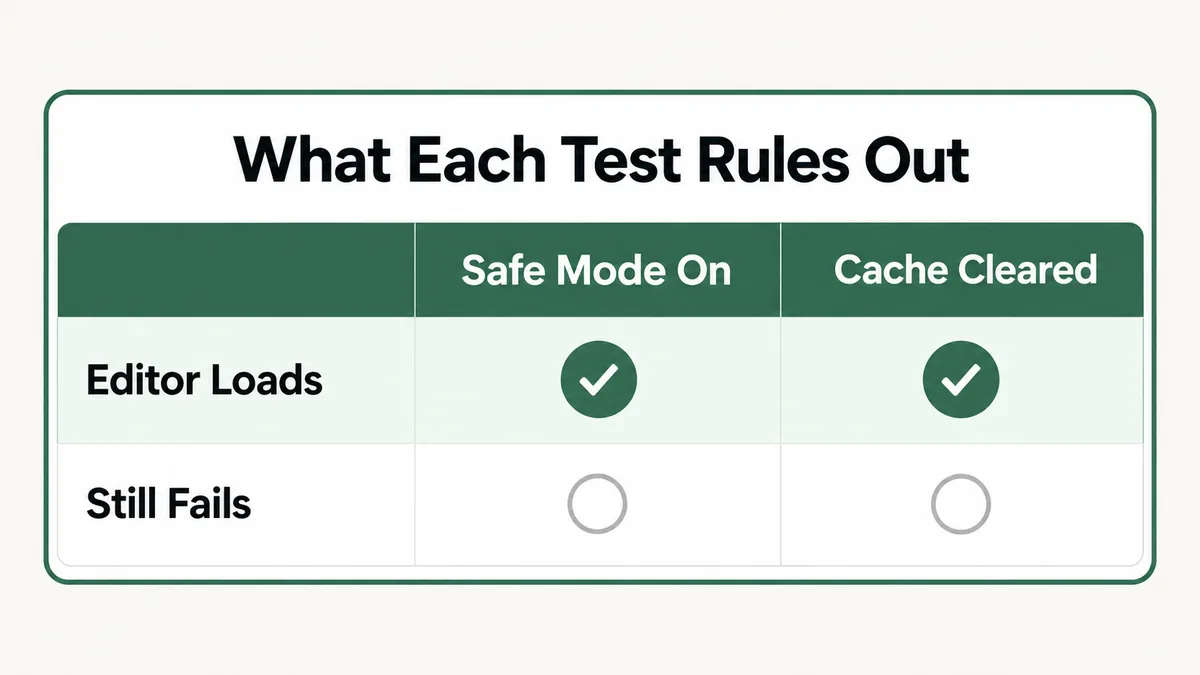 Two by two grid crossing Elementor Safe Mode on or off with cache cleared or not cleared, showing that editor loads with safe mode on and cache cleared points to a plugin or theme conflict, editor loads with safe mode off but cache cleared points to a cache issue alone, and editor still fails with both applied points to server limits or a version mismatch
