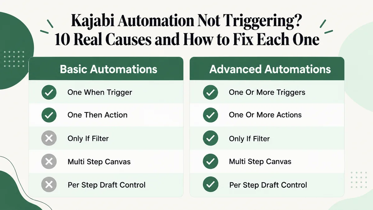 Comparison chart of Kajabi Basic Automations versus Advanced Automations showing Basic limited to one When trigger and one Then action with no conditional filter, and Advanced on Growth and Pro plans adding the Only if conditional filter, a multi step visual canvas with branching, and per step draft and published controls
