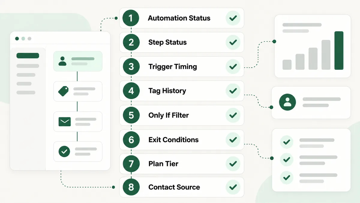 Numbered diagnostic checklist for a Kajabi automation not triggering, in the order to check each one: automation status, individual step status, when the contact met the trigger, tag history, only if filter, exit conditions, plan tier, and the real source of the contact