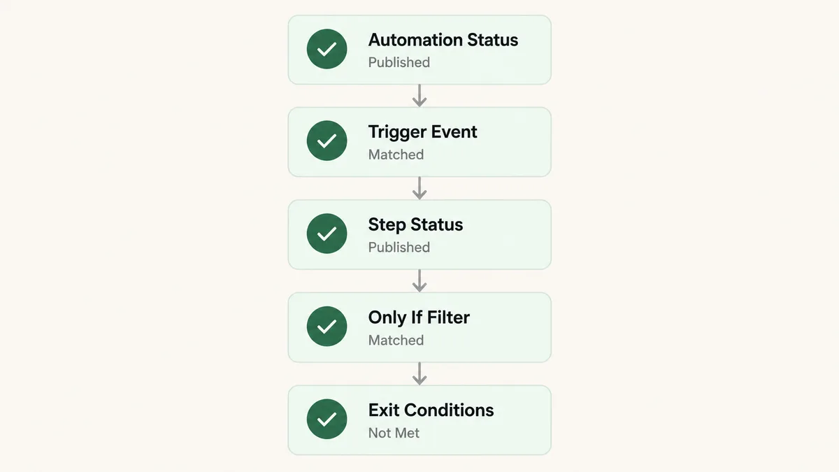 Diagram of the real checks a Kajabi contact passes before an automation is considered to have triggered: automation status published, trigger event matched, individual step status published, only if filter matched on advanced plans, and exit conditions not met